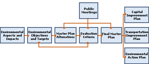 Integrating Environmental Considerations
