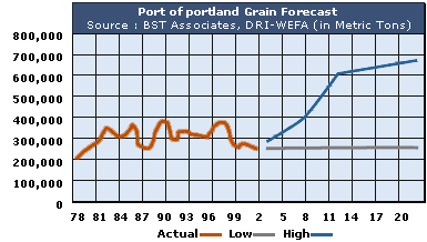 Port of Portland Grain Forecast
